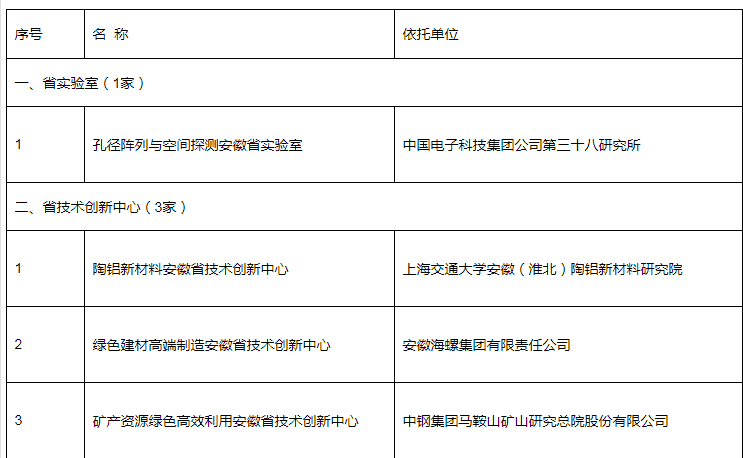安徽省技術創新中心認定名單