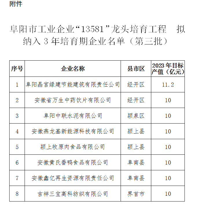 阜陽市工業企業13581龍頭培育工程